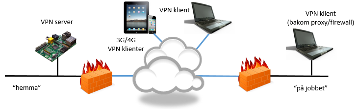 Gästblogg: Att sätta upp en VPN-server hemma