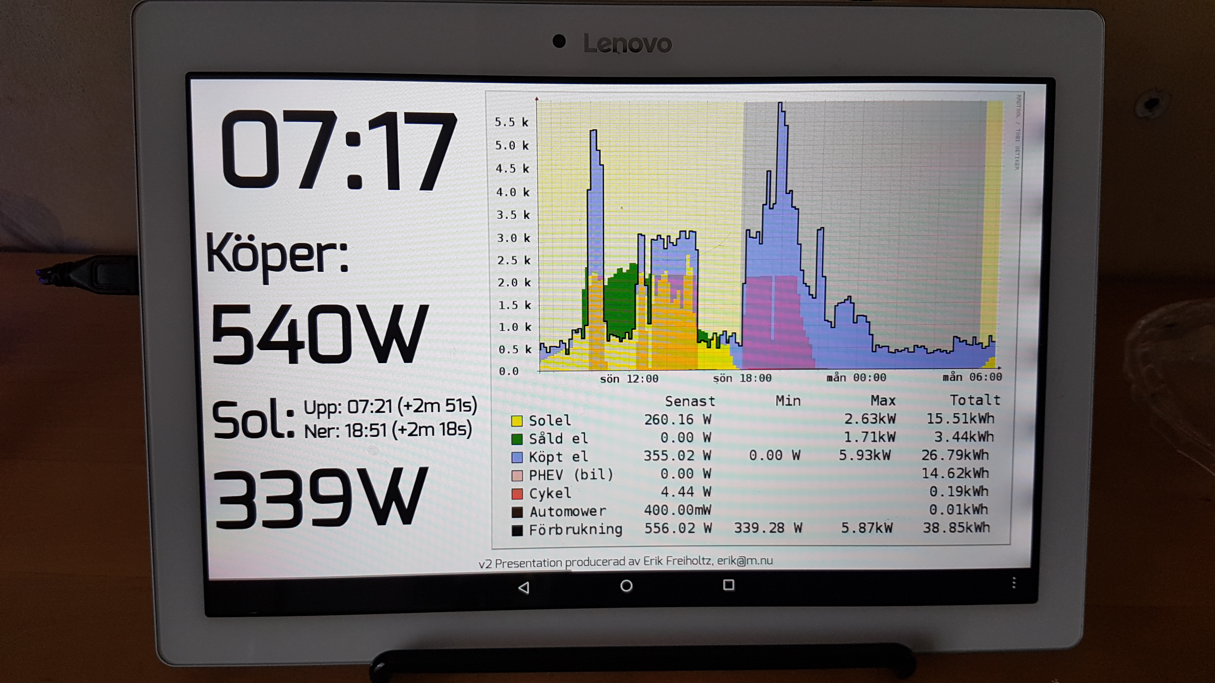 Detaljerad loggning av energiflöde i hus med elbil och solceller